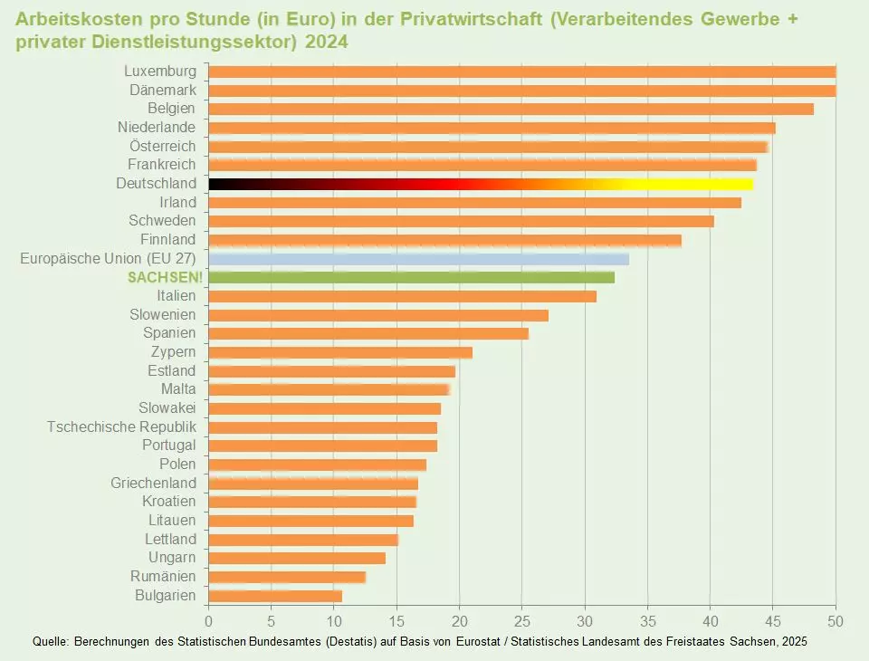 Grafik: Arbeitskosten 2024 im EU-Vergleich (Quelle: destatis / EuroStat)