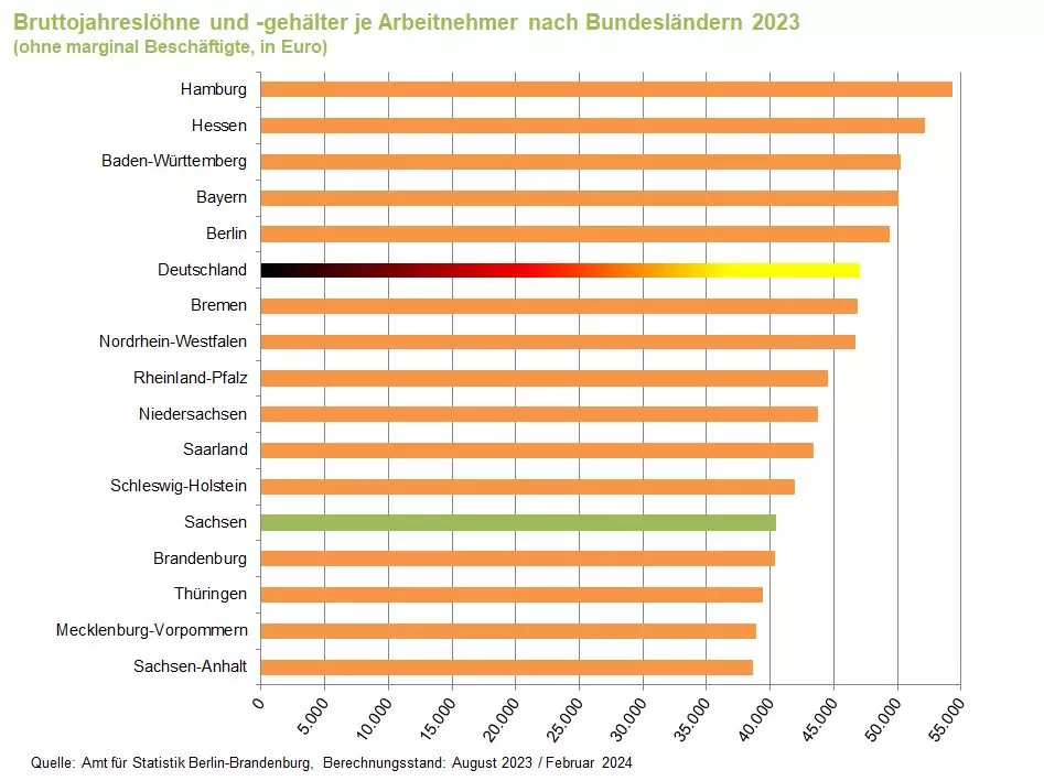 Grafik: Bruttojahresverdienste je Arbeitnehmer nach Bundesländern 2023 (Quelle: Amt für Statistik Berlin-Brandenburg, Berechnungsstand: August 2023 / Februar 2024)