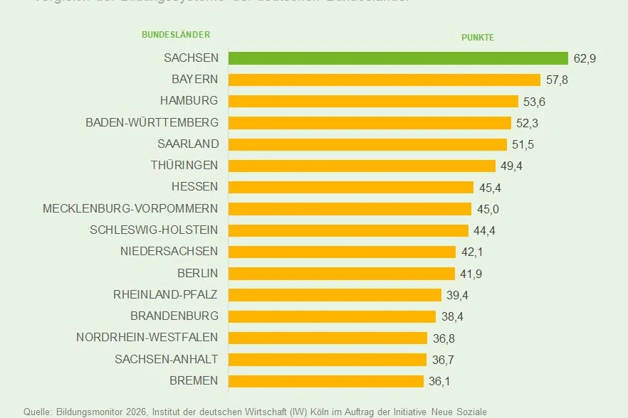 Grafik INSM-Bildungsmonitor 2025