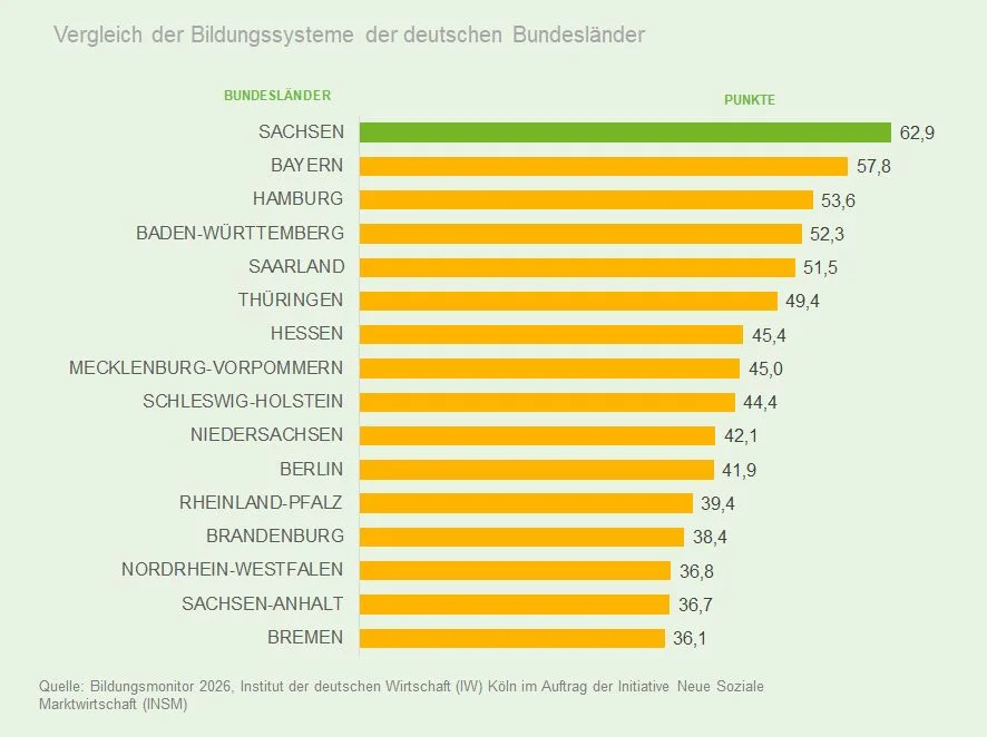 Grafik: Vergleich der Bildungssysteme der deutschen Bundesländer
