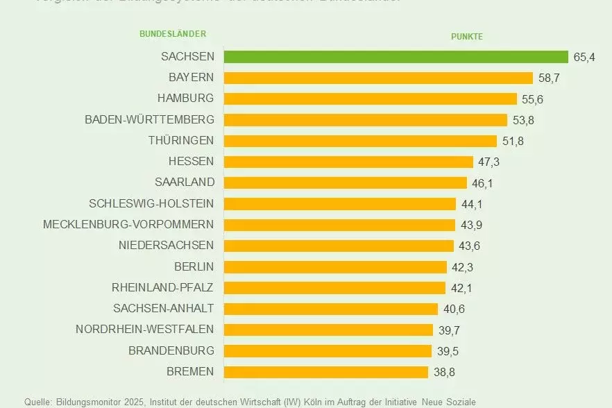 Grafik INSM-Bildungsmonitor 2025