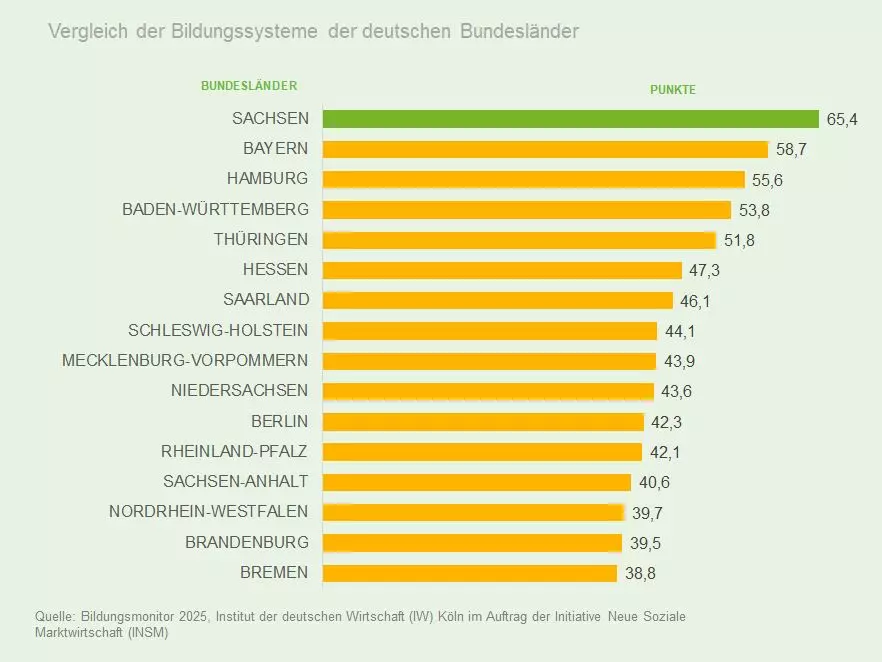 Grafik: Vergleich der Bildungssysteme der deutschen Bundesländer (Quelle: INSM-Bildungsmonitor 2023)