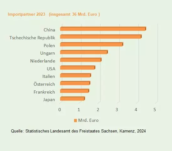 Grafik: Sachsens wichtigste Importpartner 2023