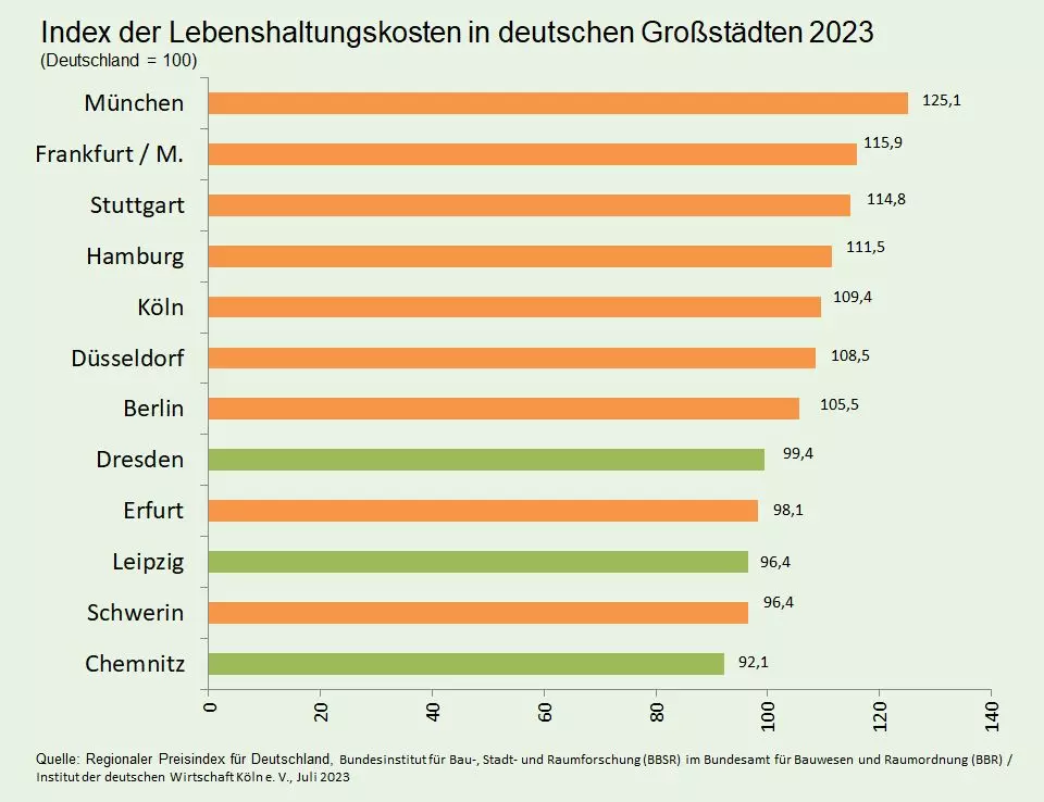 Grafik: Index der Lebenshaltungskosten in deutschen Großstädten 2023