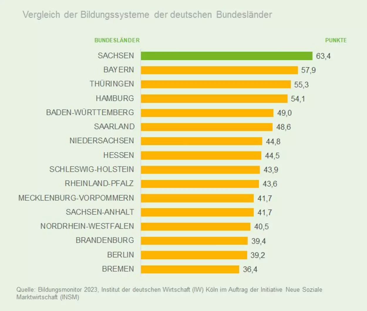 Grafik: Vergleich der Bildungssysteme der deutschen Bundesländer (Quelle: INSM-Bildungsmonitor 2023)