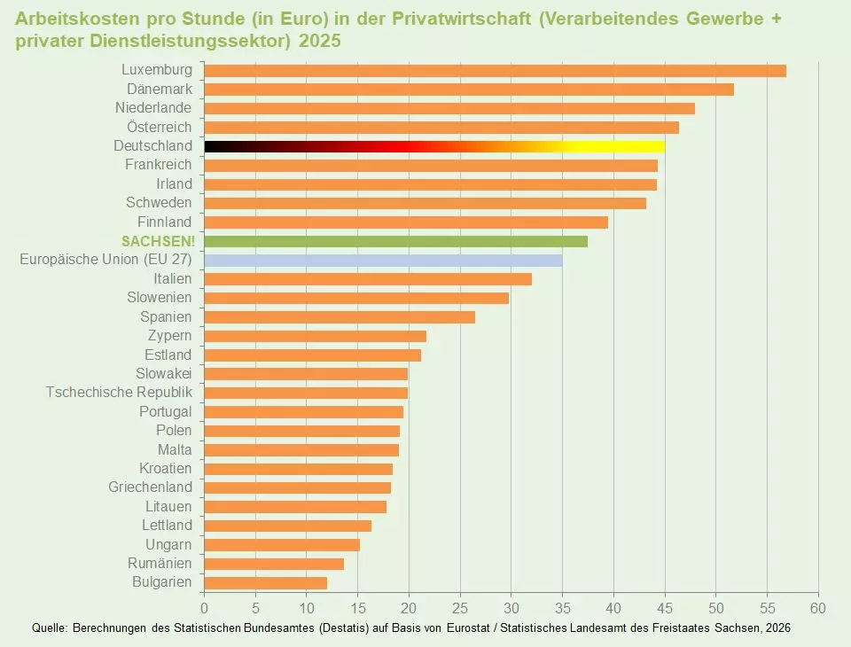 Grafik: Arbeitskosten 2025 im EU-Vergleich