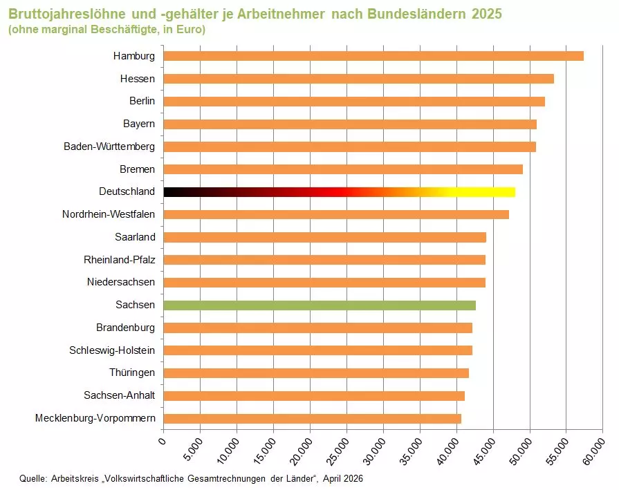 Grafik: Bruttojahresverdienste je Arbeitnehmer nach Bundesländern 2025