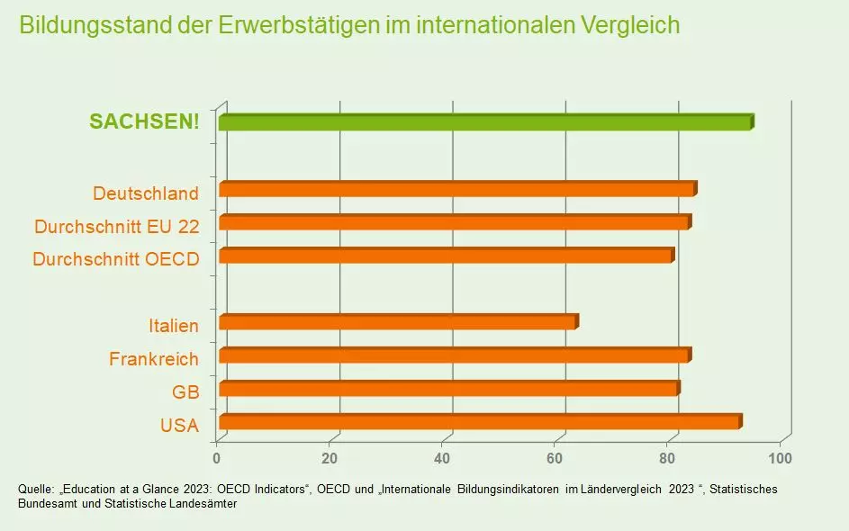 Grafik: Bildungsstand der Fachkräfte im internationalen Vergleich